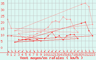 Courbe de la force du vent pour Cambrai / Epinoy (62)