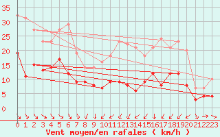 Courbe de la force du vent pour Strasbourg (67)