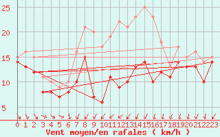 Courbe de la force du vent pour Zinnwald-Georgenfeld