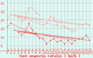 Courbe de la force du vent pour Hoherodskopf-Vogelsberg