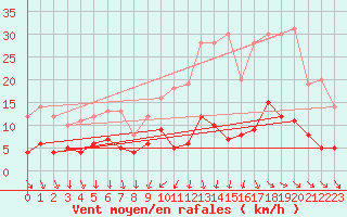 Courbe de la force du vent pour Saintes (17)