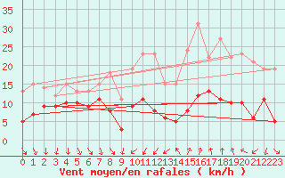 Courbe de la force du vent pour Deaux (30)