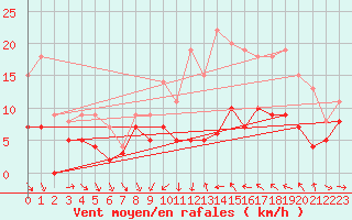 Courbe de la force du vent pour Mont-de-Marsan (40)