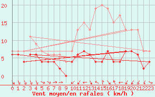 Courbe de la force du vent pour Chartres (28)