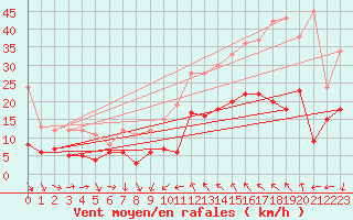 Courbe de la force du vent pour Bziers Cap d
