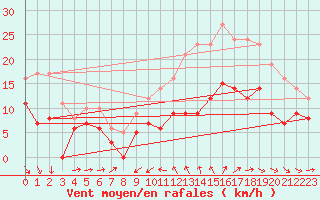 Courbe de la force du vent pour Cognac (16)