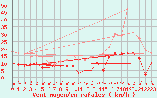 Courbe de la force du vent pour Lorient (56)