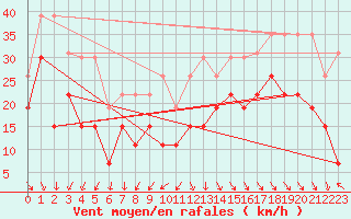 Courbe de la force du vent pour La Rochelle - Le Bout Blanc (17)