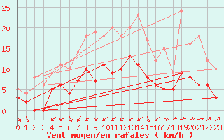 Courbe de la force du vent pour Dax (40)