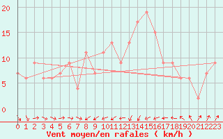 Courbe de la force du vent pour Cervia