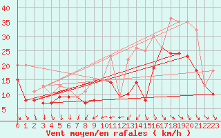 Courbe de la force du vent pour Rochefort Saint-Agnant (17)