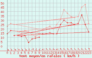 Courbe de la force du vent pour Leucate (11)