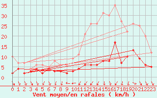 Courbe de la force du vent pour Saintes (17)