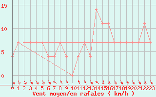 Courbe de la force du vent pour Achenkirch