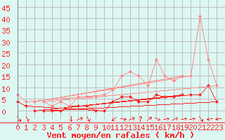 Courbe de la force du vent pour Charleville-Mzires (08)
