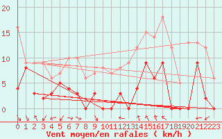 Courbe de la force du vent pour Orange (84)