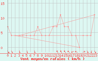 Courbe de la force du vent pour Milhostov