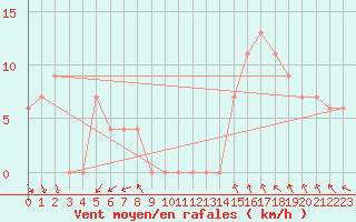 Courbe de la force du vent pour Torino / Bric Della Croce