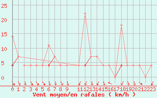 Courbe de la force du vent pour Vest-Torpa Ii