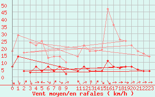 Courbe de la force du vent pour Fuengirola