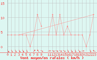 Courbe de la force du vent pour Mondsee