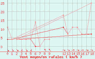 Courbe de la force du vent pour Vest-Torpa Ii