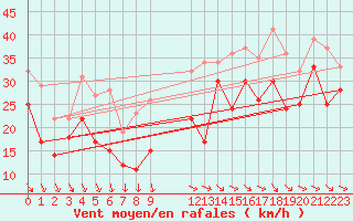 Courbe de la force du vent pour Ile de R - Saint-Clment-des-Baleines (17)