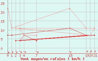 Courbe de la force du vent pour Sint Katelijne-waver (Be)