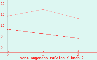 Courbe de la force du vent pour Tarascon (13)