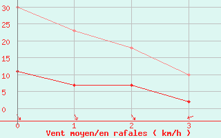 Courbe de la force du vent pour Puymeras (84)