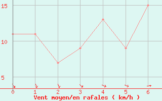 Courbe de la force du vent pour Patensie