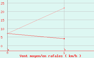 Courbe de la force du vent pour Ste Foy CS , Que.