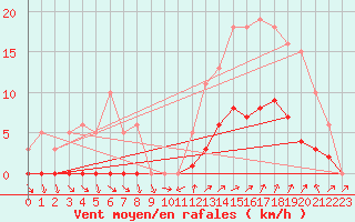 Courbe de la force du vent pour Renwez (08)