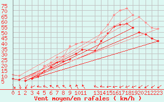 Courbe de la force du vent pour Landsort