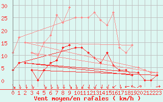 Courbe de la force du vent pour Horn