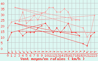Courbe de la force du vent pour Tarifa
