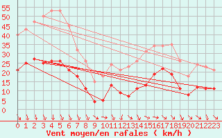 Courbe de la force du vent pour Pomrols (34)
