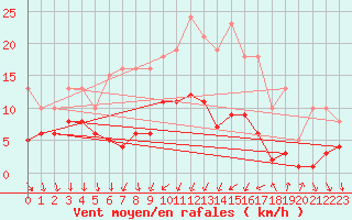 Courbe de la force du vent pour Brion (38)