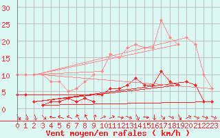 Courbe de la force du vent pour Saint-Ciers-sur-Gironde (33)