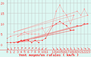 Courbe de la force du vent pour Recoules de Fumas (48)
