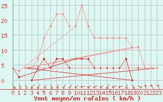 Courbe de la force du vent pour Postojna