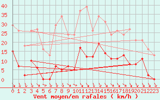 Courbe de la force du vent pour Roujan (34)