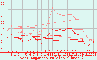 Courbe de la force du vent pour Vinars