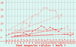 Courbe de la force du vent pour Dounoux (88)