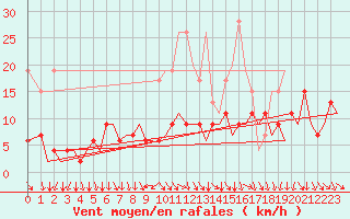 Courbe de la force du vent pour Zurich-Kloten