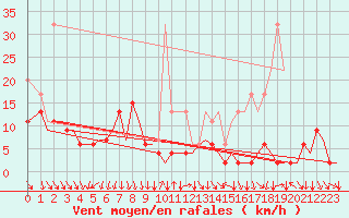 Courbe de la force du vent pour Zurich-Kloten