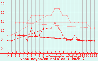 Courbe de la force du vent pour Ylinenjaervi