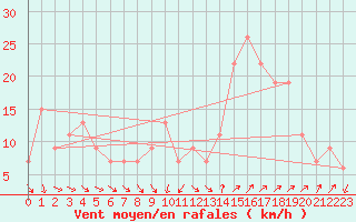 Courbe de la force du vent pour Huelva