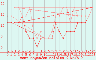 Courbe de la force du vent pour Zugspitze