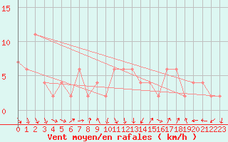Courbe de la force du vent pour Valladolid